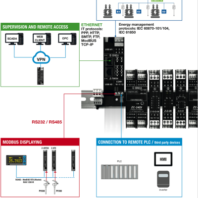 Bộ chuyển đổi Modbus RTU | Internet